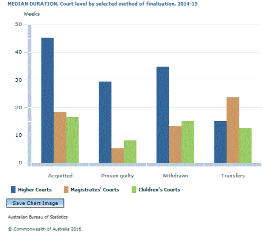 Graph Image for MEDIAN DURATION, Court level by selected method of finalisation, 2014-15